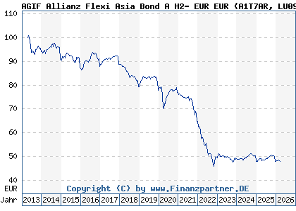 Chart: AGIF Allianz Flexi Asia Bond A H2- EUR EUR (A1T7AR LU0908815078)