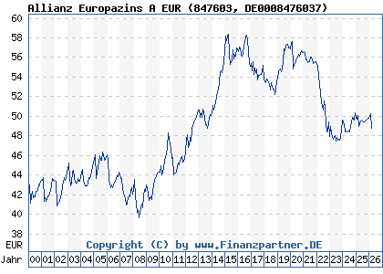 Chart: Allianz Europazins A EUR (847603 DE0008476037)