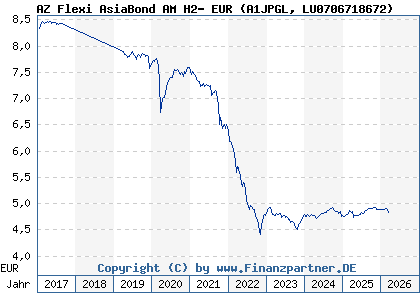 Chart: AZ Flexi AsiaBond AM H2- EUR (A1JPGL LU0706718672)