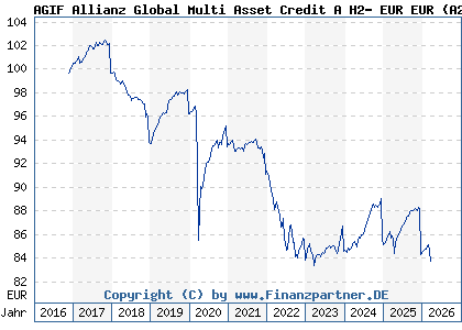 Chart: AGIF Allianz Global Multi Asset Credit A H2- EUR EUR (A2ARH3 LU1480268660)