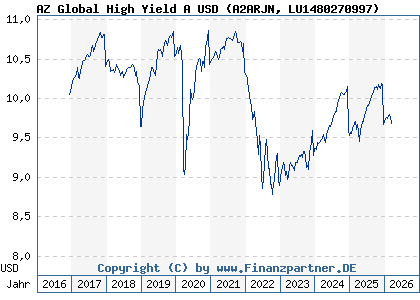 Chart: AZ Global High Yield A USD (A2ARJN LU1480270997)