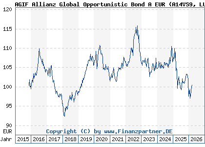 Chart: AGIF Allianz Global Opportunistic Bond A EUR (A14VS9 LU1254137497)