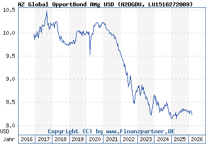 Chart: AZ Global OpportBond AMg USD (A2DGDU LU1516272009)