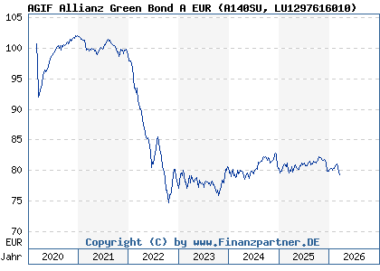 Chart: AGIF Allianz Green Bond A EUR (A140SU LU1297616010)