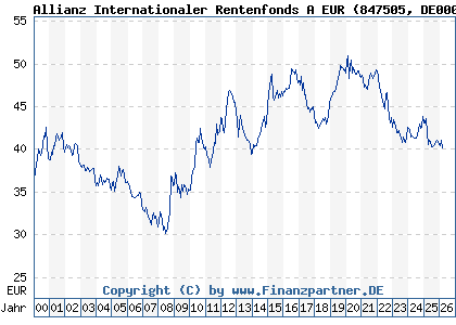 Chart: Allianz Internationaler Rentenfonds A EUR (847505 DE0008475054)