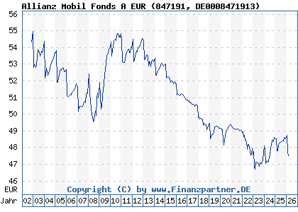 Chart: Allianz Mobil Fonds A EUR (847191 DE0008471913)