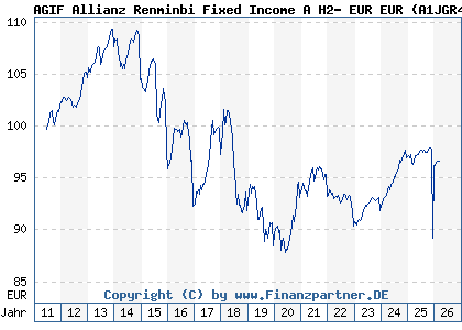 Chart: AGIF Allianz Renminbi Fixed Income A H2- EUR EUR (A1JGR4 LU0631905352)