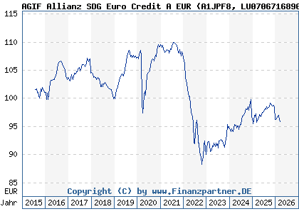 Chart: AGIF Allianz SDG Euro Credit A EUR (A1JPF8 LU0706716890)