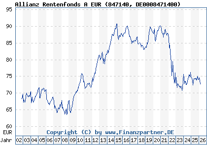 Chart: Allianz Rentenfonds A EUR (847140 DE0008471400)