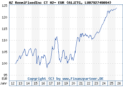 Chart: AZ RenmiFixedInc CT H2- EUR (A1JZTG LU0792749094)