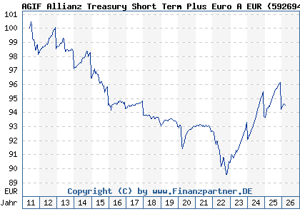 Chart: AGIF Allianz Treasury Short Term Plus Euro A EUR (592694 LU0178431259)