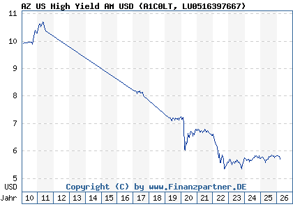 Chart: AZ US High Yield AM USD (A1C0LT LU0516397667)