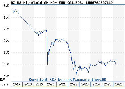 Chart: AZ US HighYield AM H2- EUR (A1JE23 LU0676280711)