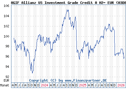 Chart: AGIF Allianz US Investment Grade Credit A H2- EUR (A3D8HY LU2593588929)