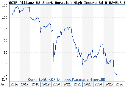 Chart: AGIF Allianz US Short Duration High Income Bd A H2-EUR (A14ZMT LU1282651808)