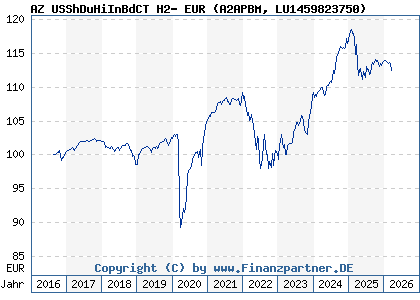 Chart: AZ USShDuHiInBdCT H2- EUR (A2APBM LU1459823750)