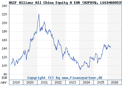 Chart: AGIF Allianz All China Equity A EUR (A2PDVQ LU1946895353)