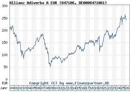 Chart: Allianz Adiverba A EUR (847106 DE0008471061)