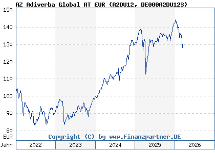 Chart: AZ Adiverba Global AT EUR (A2DU12 DE000A2DU123)