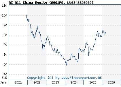 Chart: AZ All China Equity (A0Q1P9 LU0348826909)