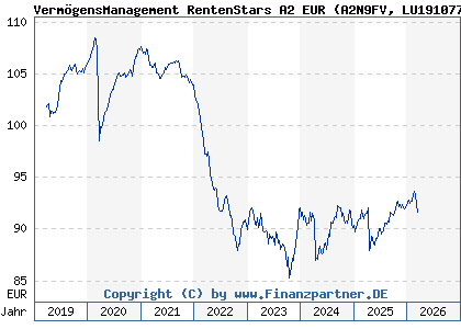 Chart: Verm&ouml;gensManagement RentenStars A2 EUR (A2N9FV LU1910776522)