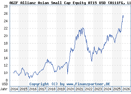 Chart: AGIF Allianz Asian Small Cap Equity AT15 USD (A111FG LU1055786526)