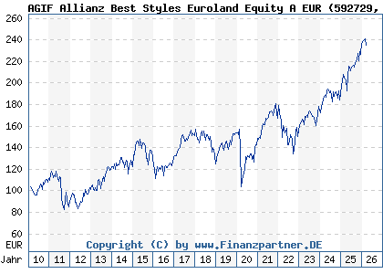 Chart: AGIF Allianz Best Styles Euroland Equity A EUR (592729 LU0178439401)