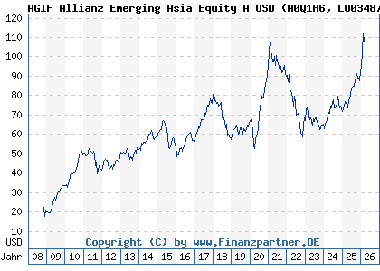 Chart: AGIF Allianz Emerging Asia Equity A USD (A0Q1H6 LU0348788117)