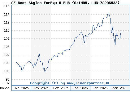 Chart: AZ Best Styles EurEqu A EUR (A41H05 LU3172206933)