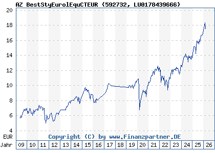 Chart: AZ BestStyEurolEquCTEUR (592732 LU0178439666)