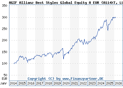 Chart: AGIF Allianz Best Styles Global Equity A EUR (A114XT LU1075359262)