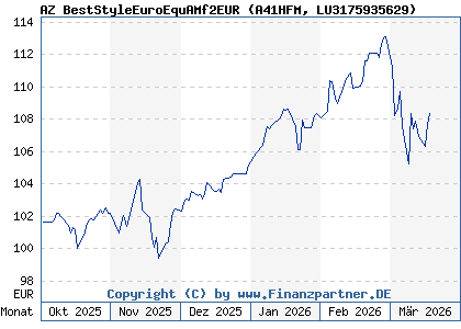 Chart: AZ BestStyleEuroEquAMf2EUR (A41HFM LU3175935629)