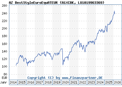Chart: AZ BestStyleEuroEquATEUR (A1XCBK LU1019963369)
