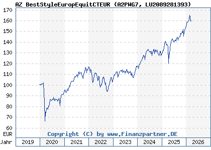 Chart: AZ BestStyleEuropEquitCTEUR (A2PWG7 LU2089281393)
