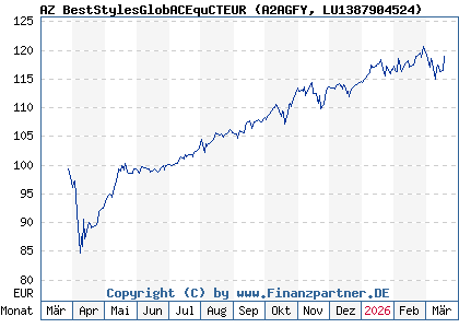 Chart: AZ BestStylesGlobACEquCTEUR (A2AGFY LU1387904524)