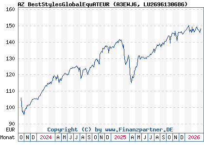 Chart: AZ BestStylesGlobalEquATEUR (A3EWJ6 LU2696130686)