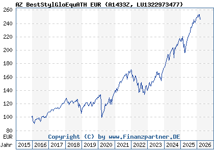 Chart: AZ BestStylGloEquATH EUR (A1433Z LU1322973477)