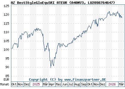 Chart: AZ BestStyleGloEquSRI ATEUR (A40NV3 LU2898764647)
