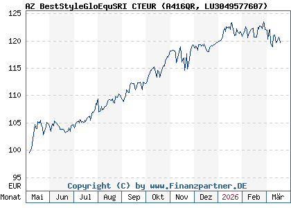 Chart: AZ BestStyleGloEquSRI CTEUR (A416QR LU3049577607)
