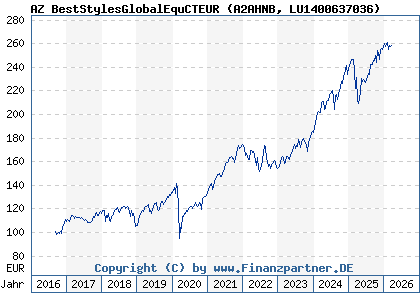 Chart: AZ BestStylesGlobalEquCTEUR (A2AHNB LU1400637036)