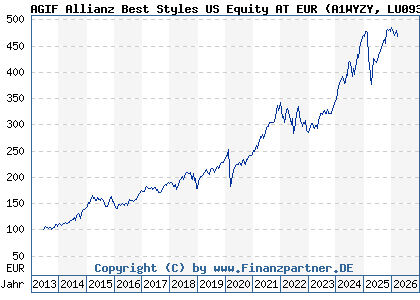 Chart: AGIF Allianz Best Styles US Equity AT EUR (A1WYZY LU0933100637)