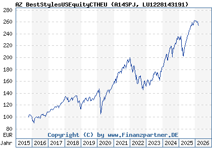 Chart: AZ BestStylesUSEquityCTHEU (A14SPJ LU1228143191)