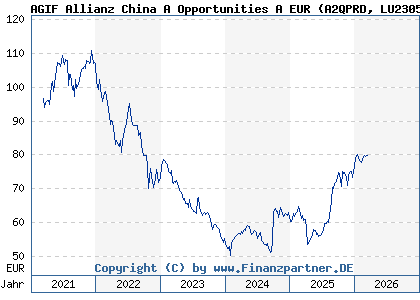 Chart: AGIF Allianz China A Opportunities A EUR (A2QPRD LU2305039237)
