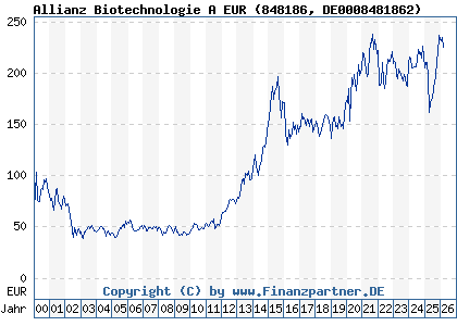 Chart: Allianz Biotechnologie A EUR (848186 DE0008481862)