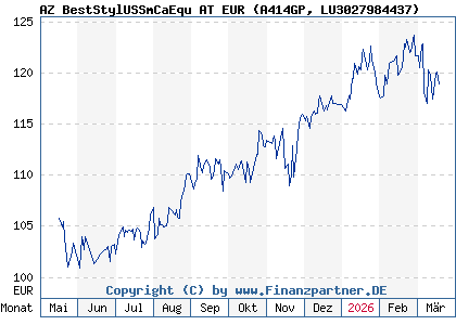 Chart: AZ BestStylUSSmCaEqu AT EUR (A414GP LU3027984437)