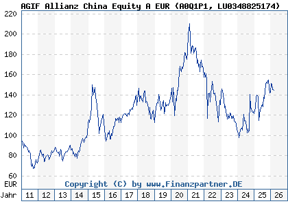 Chart: AGIF Allianz China Equity A EUR (A0Q1P1 LU0348825174)
