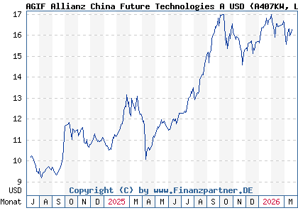 Chart: AGIF Allianz China Future Technologies A USD (A407KW LU2778985437)