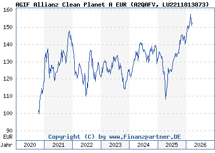 Chart: AGIF Allianz Clean Planet A EUR (A2QAFV LU2211813873)