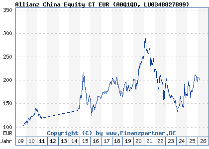 Chart: Allianz China Equity CT EUR (A0Q1QD LU0348827899)