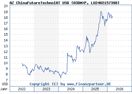 Chart: AZ ChinaFutureTechnolAT USD (A3DMXP LU2482157398)